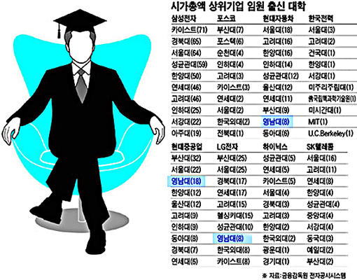 대기업 임원 배출 "영남대 눈에 띄네!"